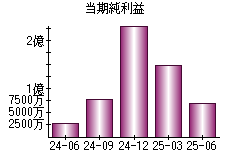 当期純利益