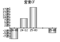 営業活動によるキャッシュフロー