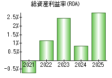総資産利益率(ROA)