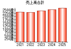 売上高合計