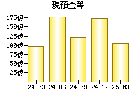 現預金等