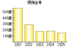 現預金等