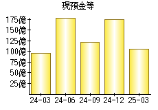 現預金等