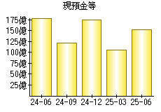 現預金等