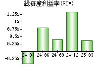 総資産利益率(ROA)