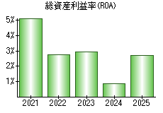 総資産利益率(ROA)