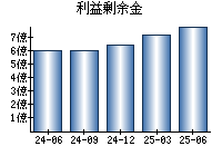 利益剰余金