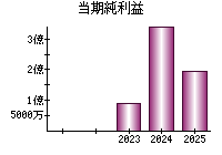 当期純利益