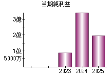 当期純利益