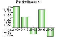総資産利益率(ROA)