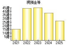 現預金等