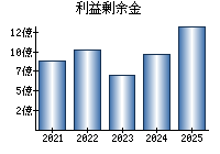 利益剰余金