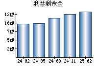 利益剰余金