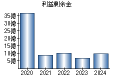 利益剰余金