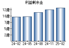 利益剰余金