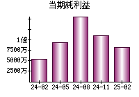 当期純利益