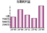 当期純利益