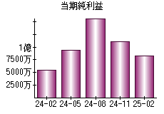 当期純利益