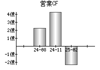 営業活動によるキャッシュフロー