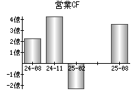 営業活動によるキャッシュフロー