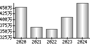 平均年収