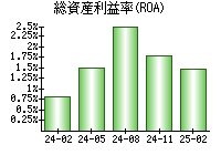 総資産利益率(ROA)