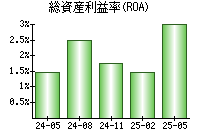 総資産利益率(ROA)