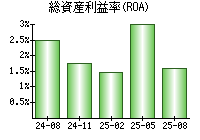 総資産利益率(ROA)