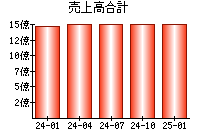 売上高合計