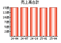 売上高合計