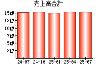 売上高合計