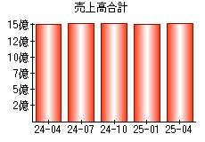 売上高合計