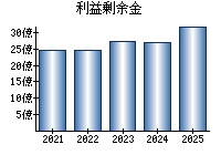 利益剰余金