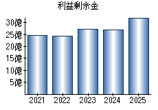利益剰余金
