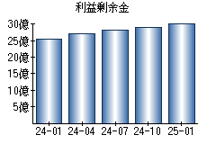 利益剰余金