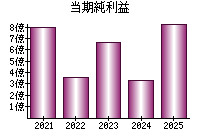 当期純利益