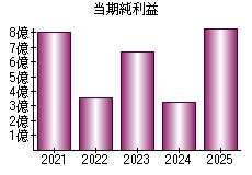 当期純利益