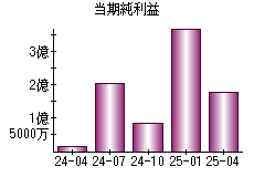 当期純利益