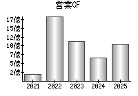営業活動によるキャッシュフロー
