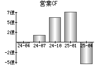 営業活動によるキャッシュフロー