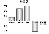 営業活動によるキャッシュフロー