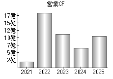 営業活動によるキャッシュフロー