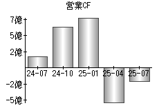 営業活動によるキャッシュフロー