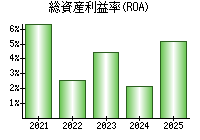 総資産利益率(ROA)