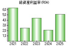 総資産利益率(ROA)