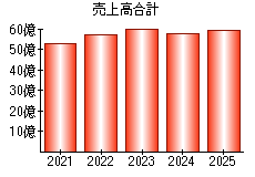 売上高合計