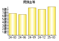 現預金等