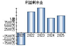 利益剰余金
