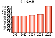 売上高合計