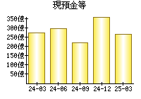 現預金等